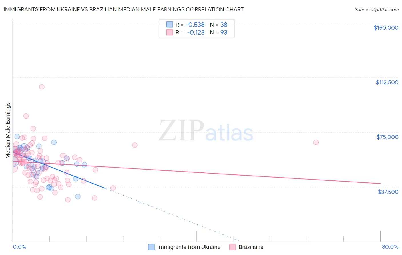 Immigrants from Ukraine vs Brazilian Median Male Earnings
