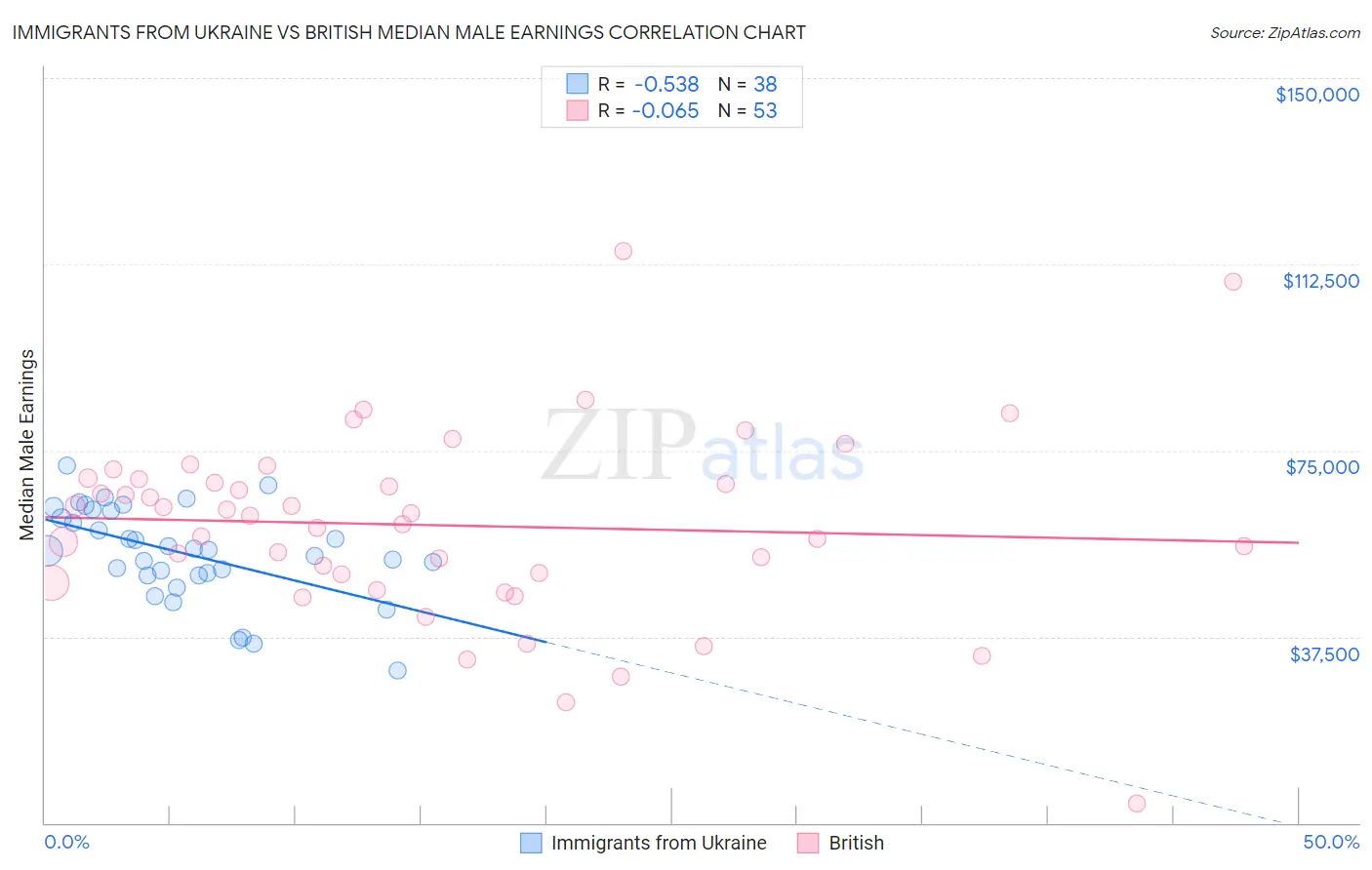 Immigrants from Ukraine vs British Median Male Earnings