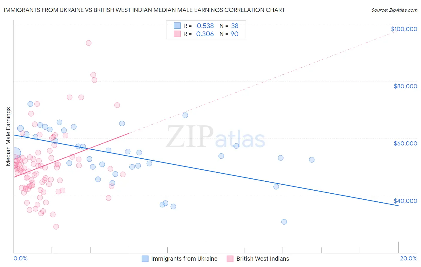 Immigrants from Ukraine vs British West Indian Median Male Earnings