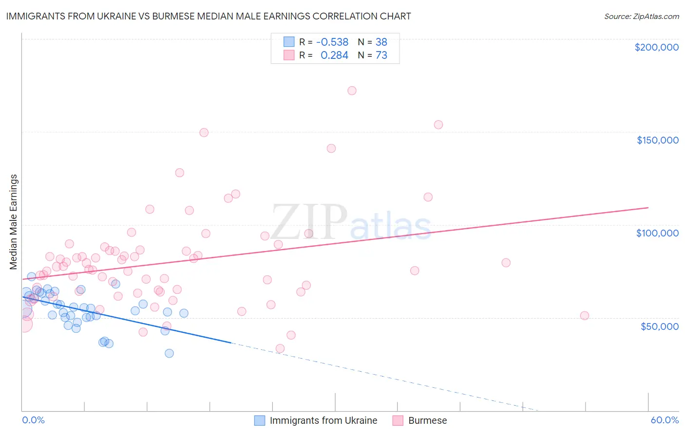 Immigrants from Ukraine vs Burmese Median Male Earnings