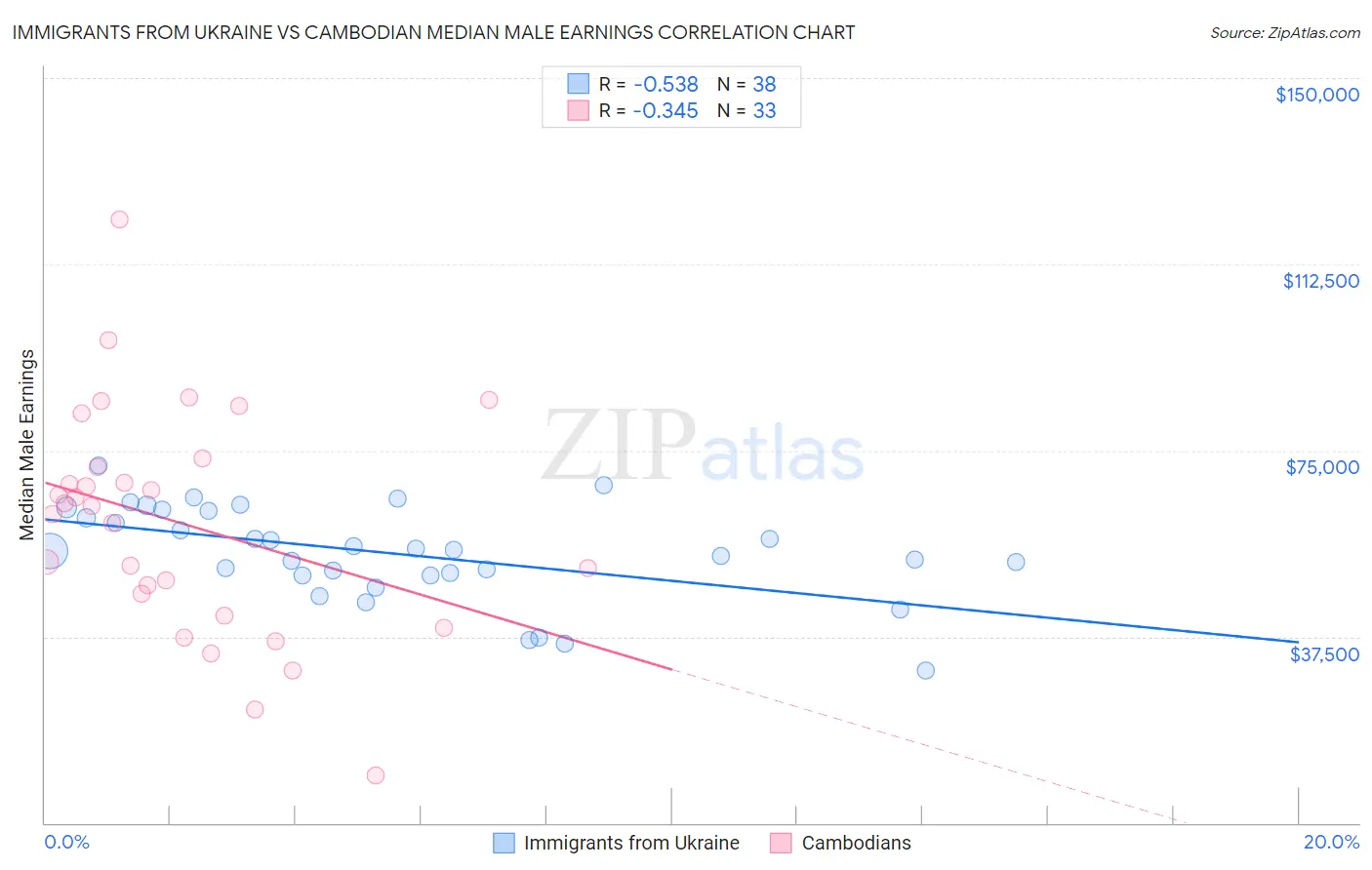 Immigrants from Ukraine vs Cambodian Median Male Earnings