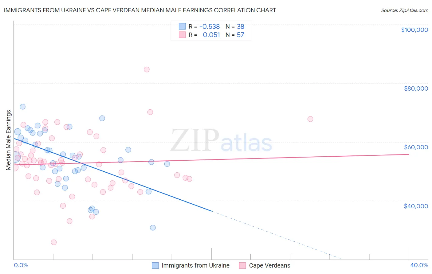 Immigrants from Ukraine vs Cape Verdean Median Male Earnings