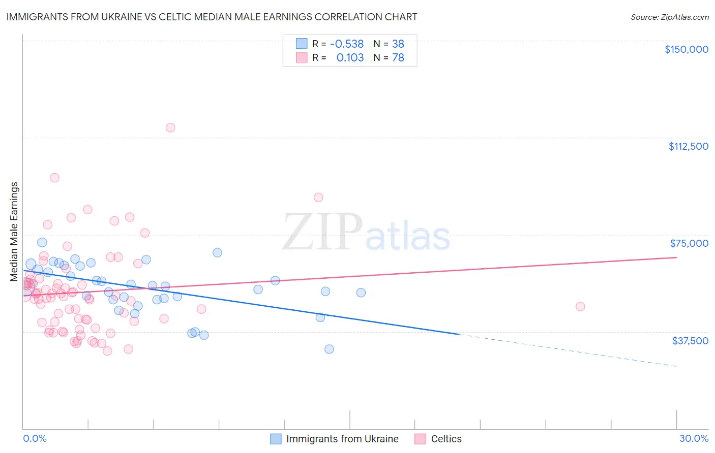 Immigrants from Ukraine vs Celtic Median Male Earnings