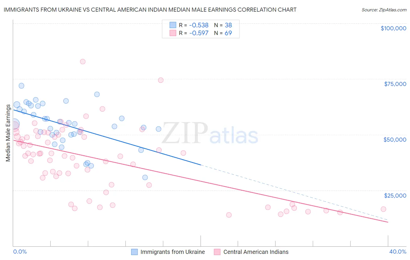 Immigrants from Ukraine vs Central American Indian Median Male Earnings
