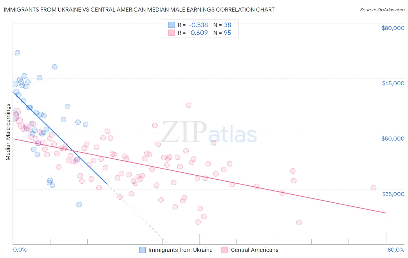Immigrants from Ukraine vs Central American Median Male Earnings