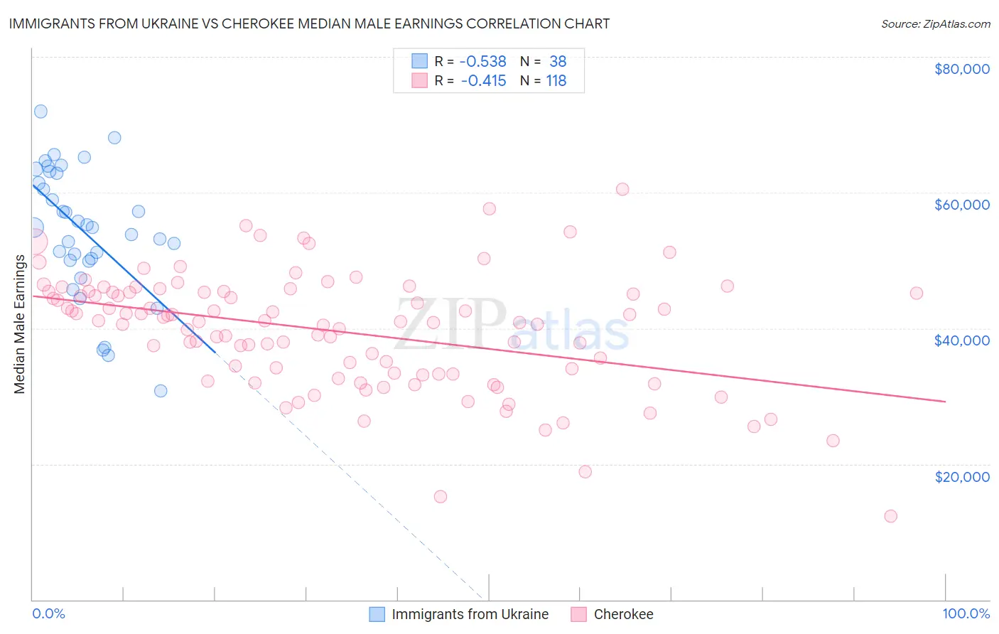 Immigrants from Ukraine vs Cherokee Median Male Earnings