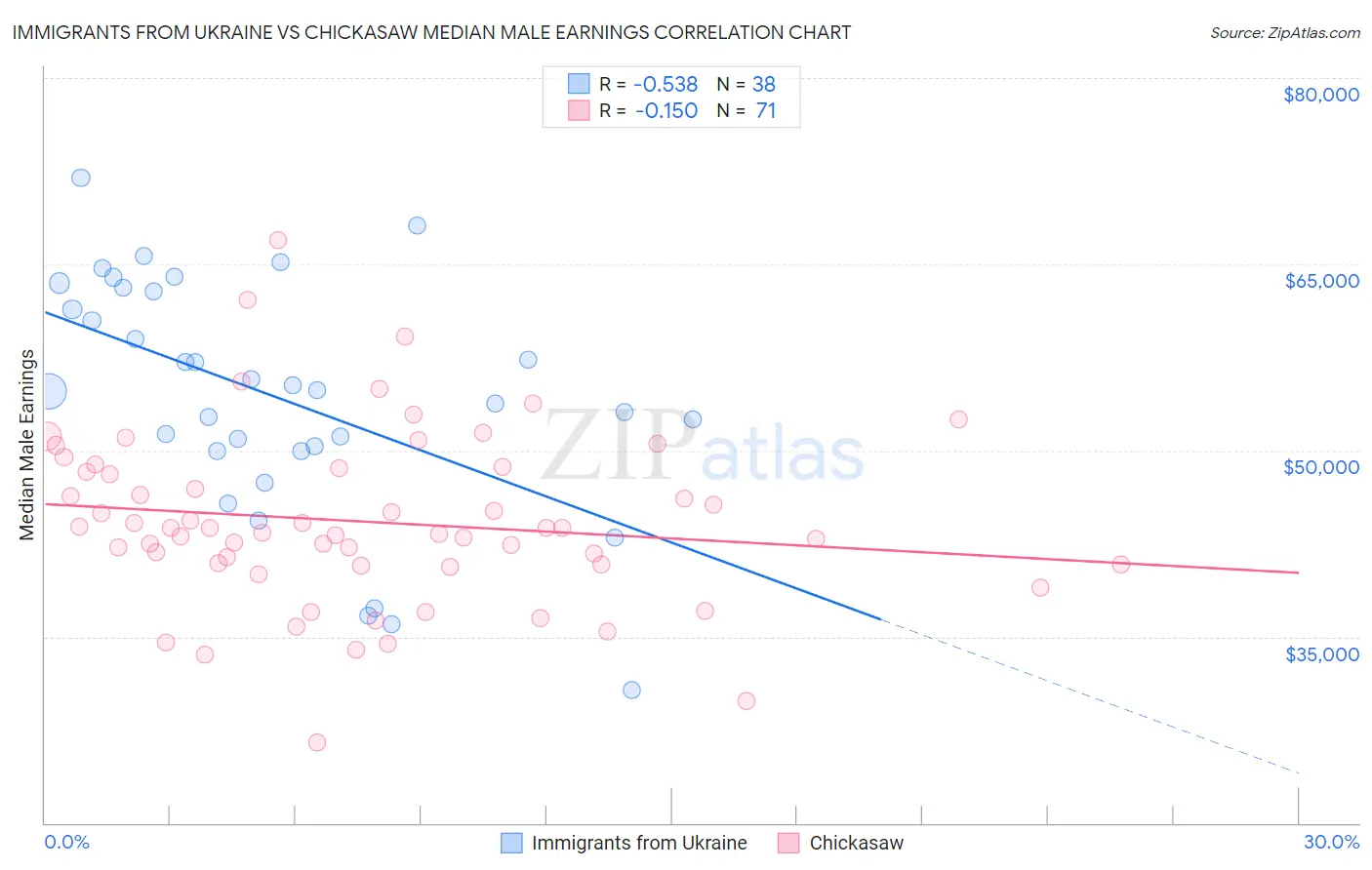 Immigrants from Ukraine vs Chickasaw Median Male Earnings