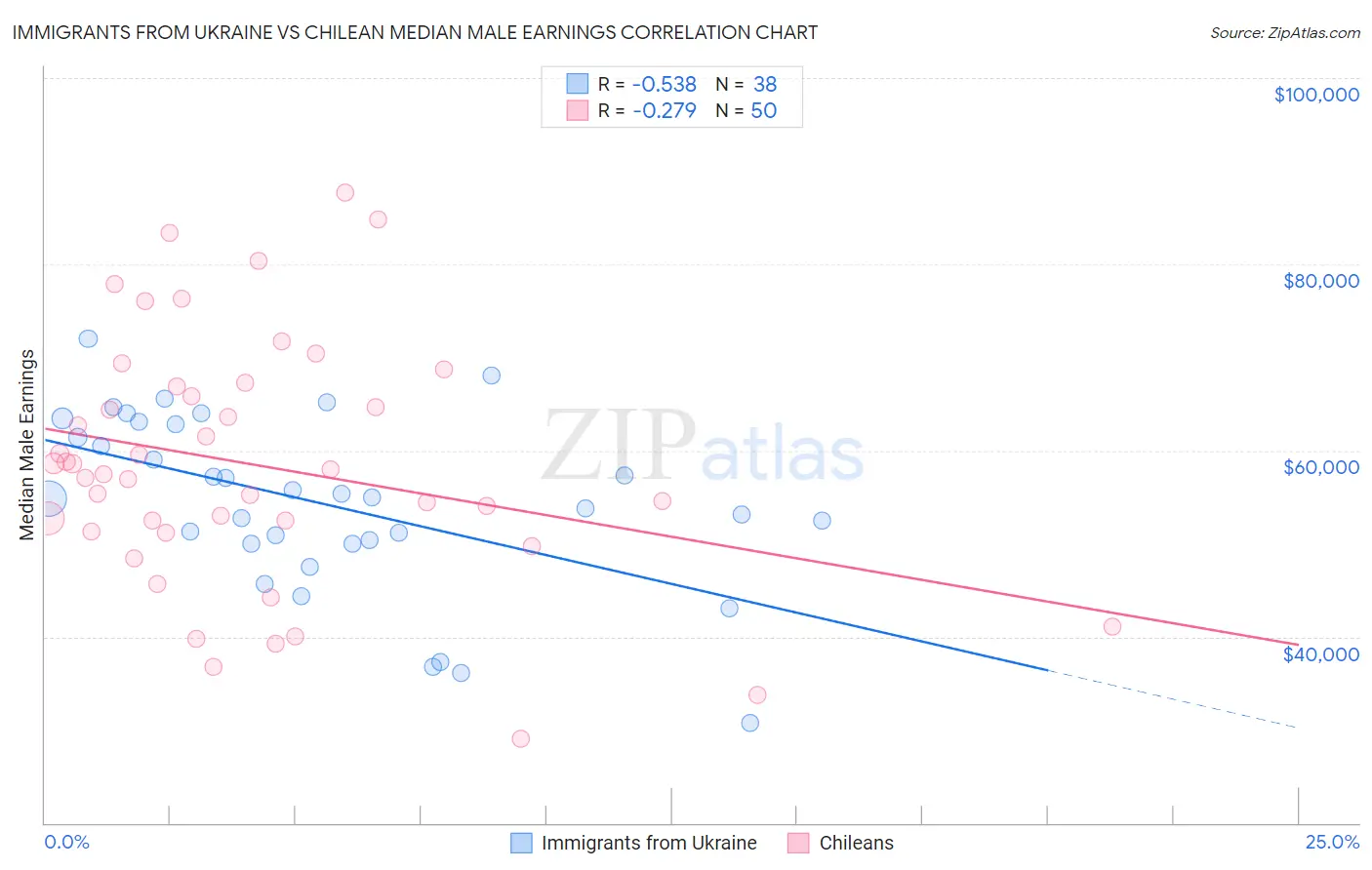 Immigrants from Ukraine vs Chilean Median Male Earnings