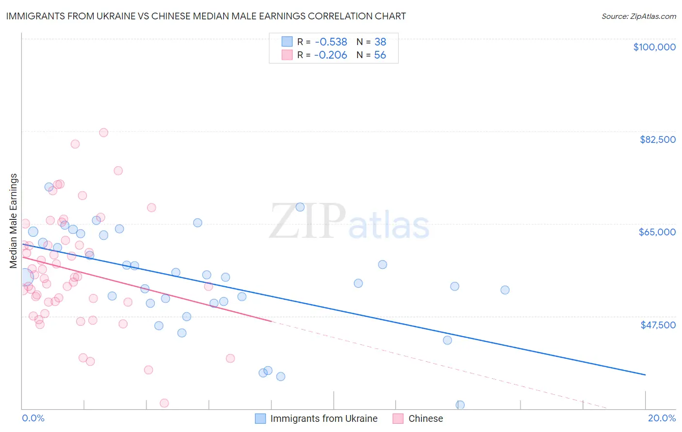 Immigrants from Ukraine vs Chinese Median Male Earnings