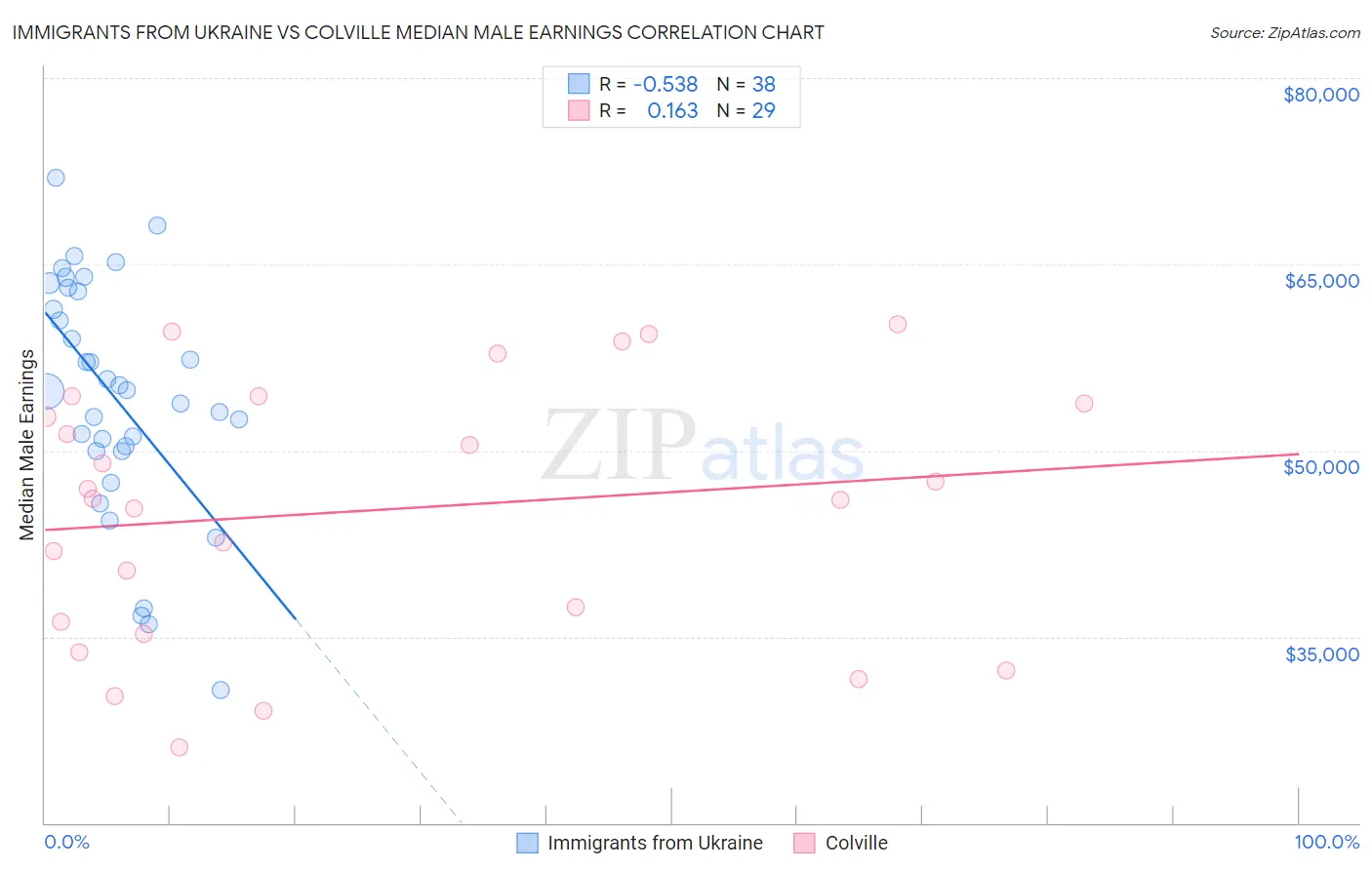 Immigrants from Ukraine vs Colville Median Male Earnings