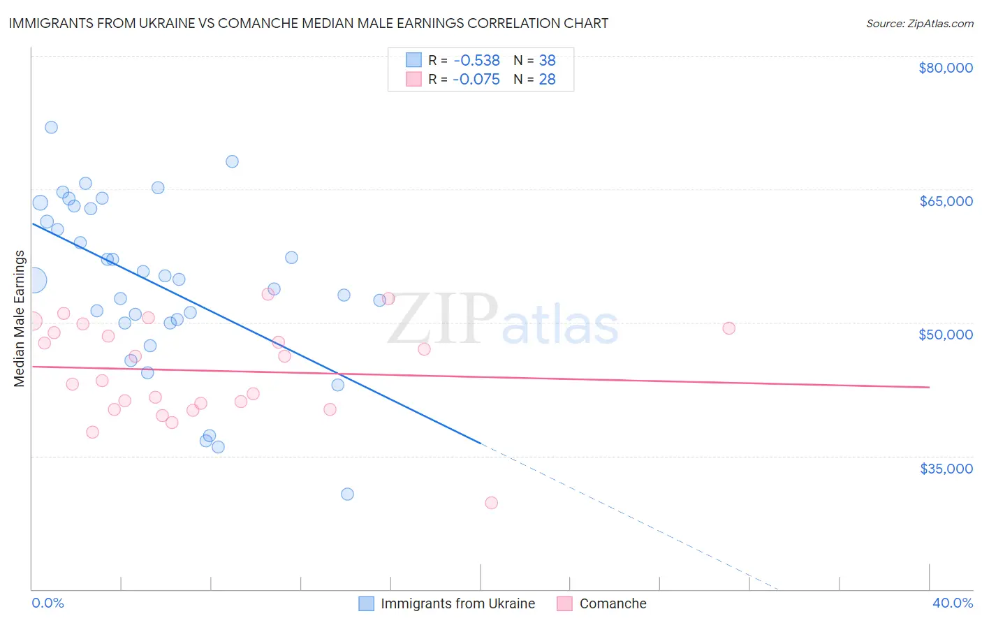 Immigrants from Ukraine vs Comanche Median Male Earnings