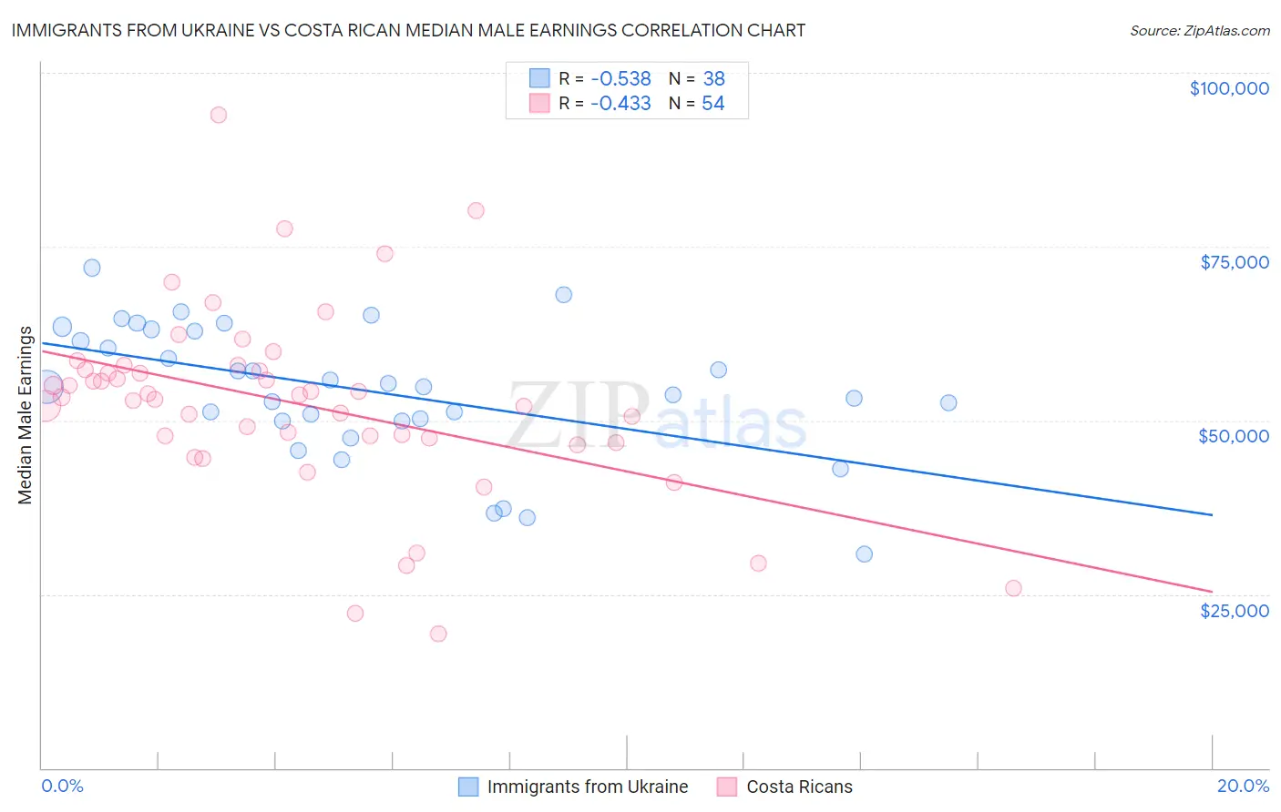 Immigrants from Ukraine vs Costa Rican Median Male Earnings
