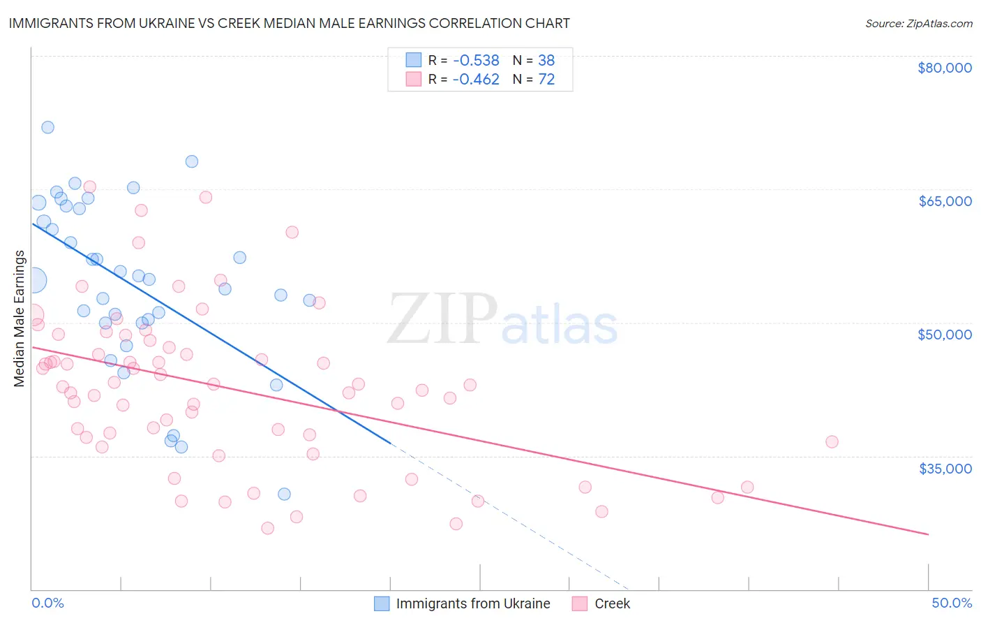 Immigrants from Ukraine vs Creek Median Male Earnings