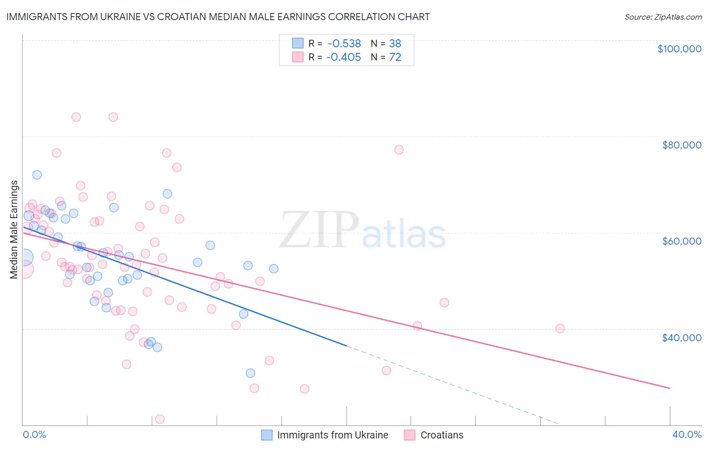 Immigrants from Ukraine vs Croatian Median Male Earnings