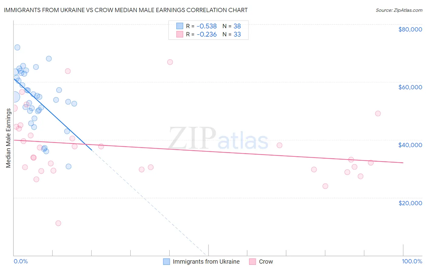 Immigrants from Ukraine vs Crow Median Male Earnings