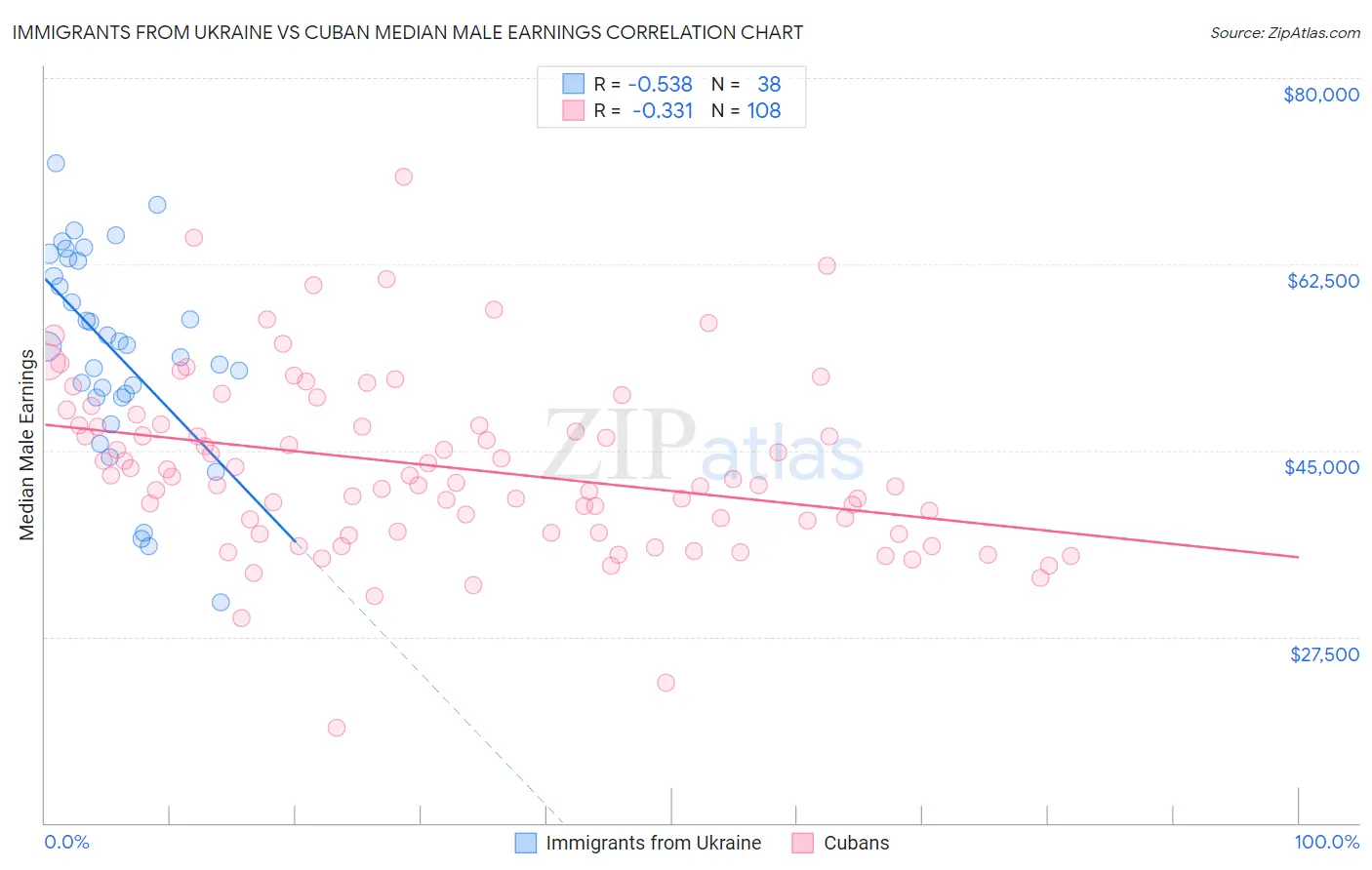 Immigrants from Ukraine vs Cuban Median Male Earnings