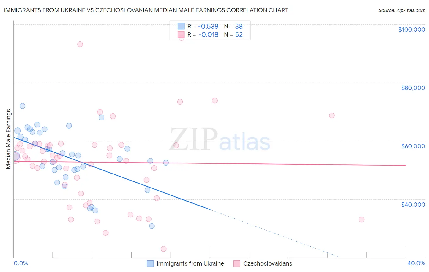 Immigrants from Ukraine vs Czechoslovakian Median Male Earnings