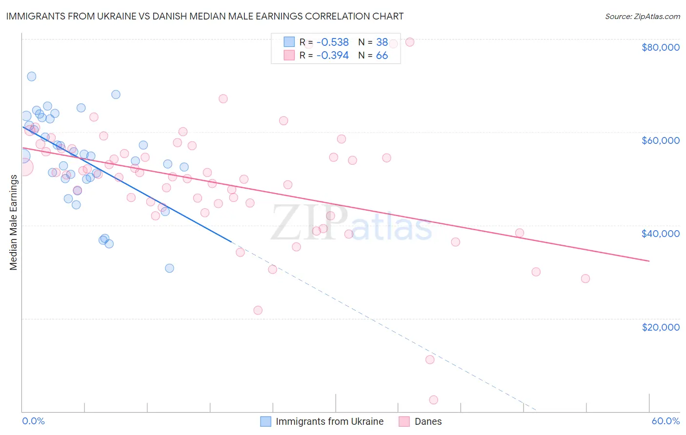 Immigrants from Ukraine vs Danish Median Male Earnings