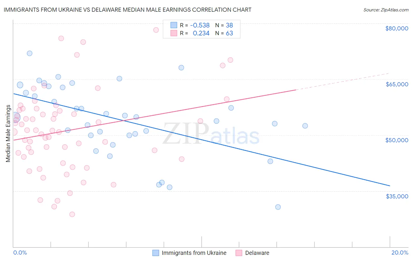 Immigrants from Ukraine vs Delaware Median Male Earnings