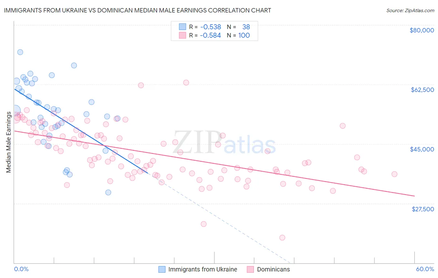 Immigrants from Ukraine vs Dominican Median Male Earnings