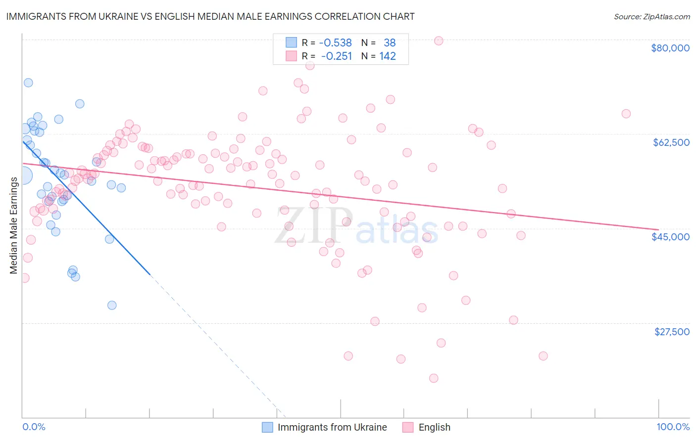 Immigrants from Ukraine vs English Median Male Earnings