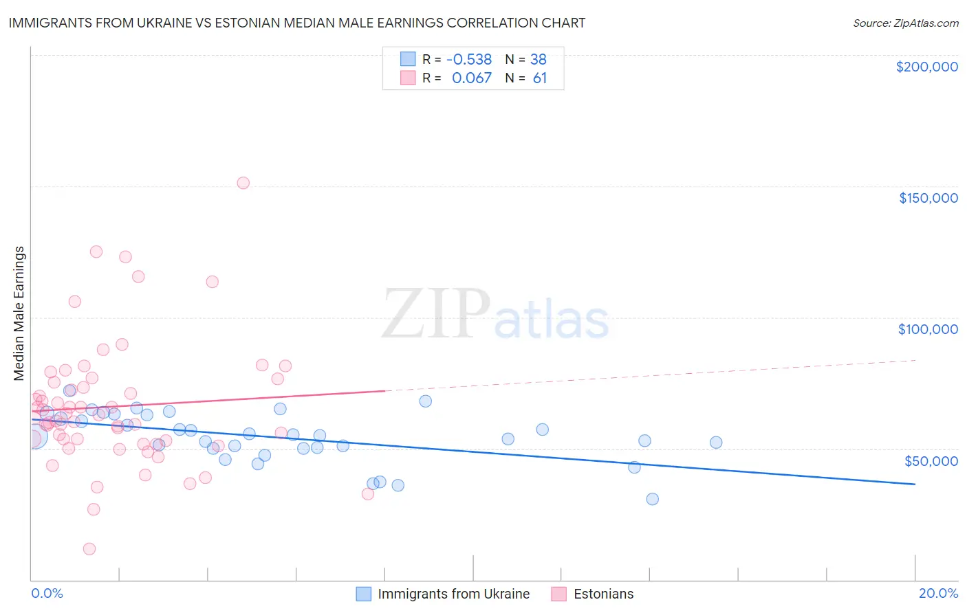 Immigrants from Ukraine vs Estonian Median Male Earnings
