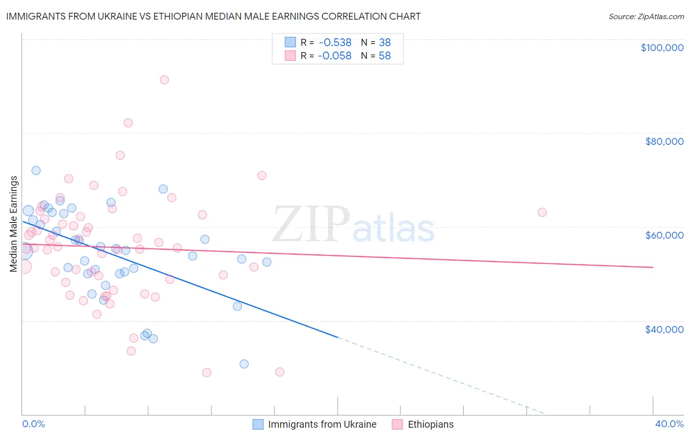 Immigrants from Ukraine vs Ethiopian Median Male Earnings