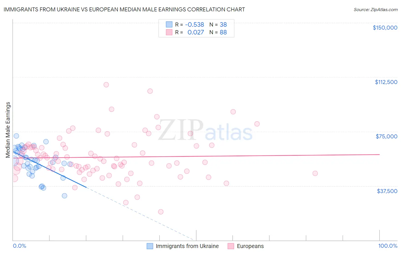 Immigrants from Ukraine vs European Median Male Earnings