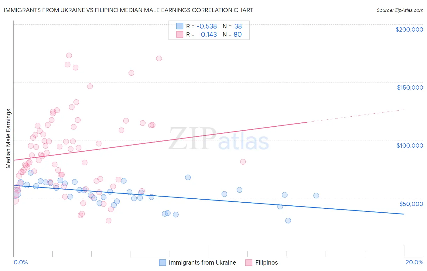 Immigrants from Ukraine vs Filipino Median Male Earnings
