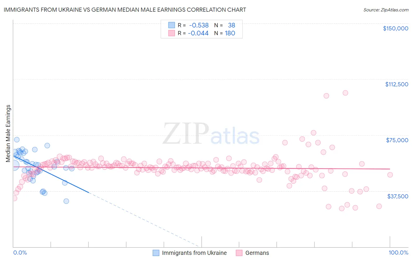 Immigrants from Ukraine vs German Median Male Earnings