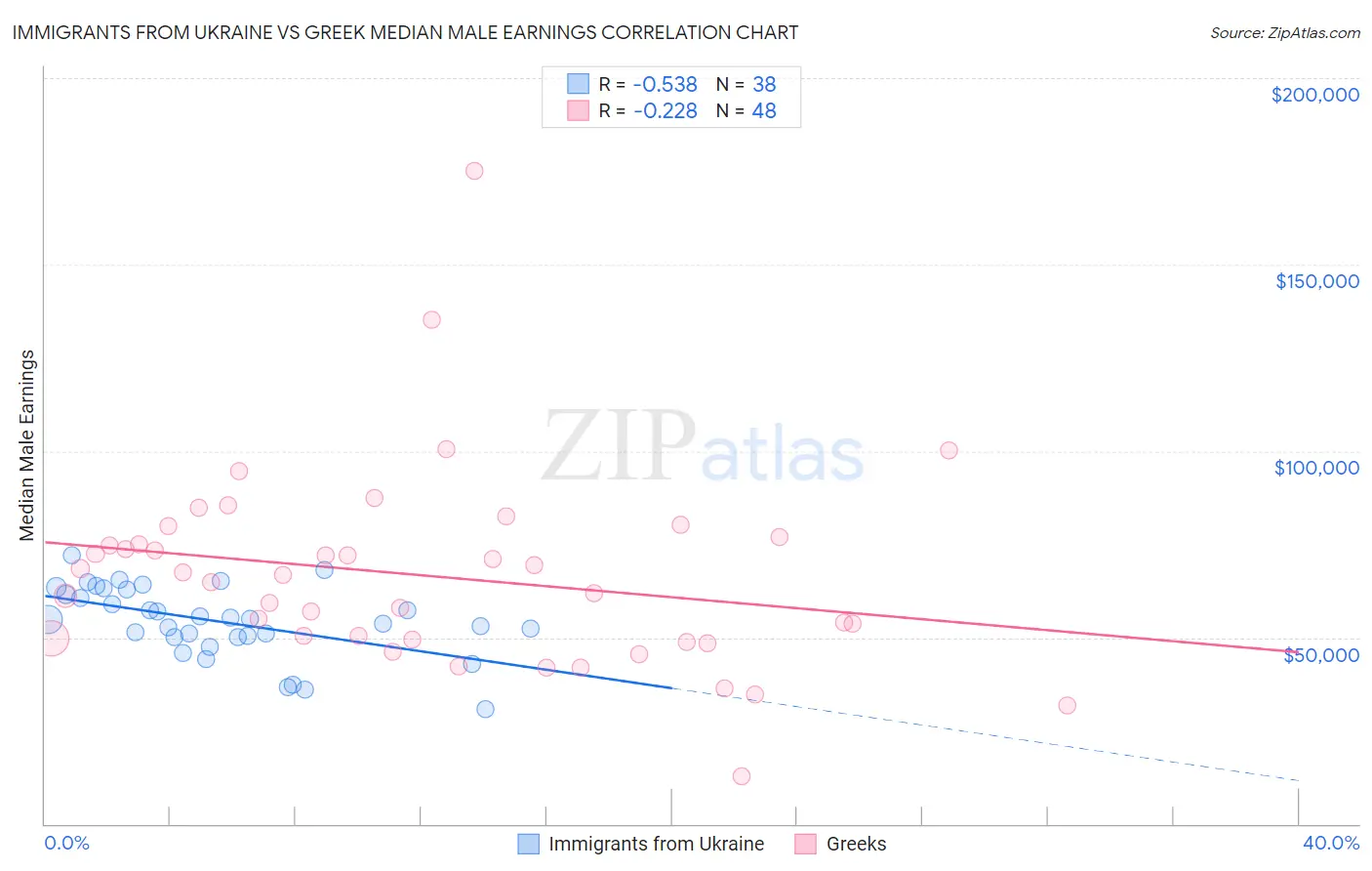 Immigrants from Ukraine vs Greek Median Male Earnings