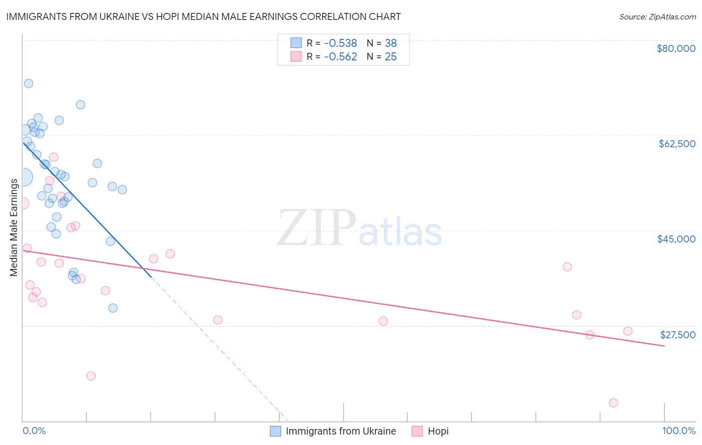 Immigrants from Ukraine vs Hopi Median Male Earnings