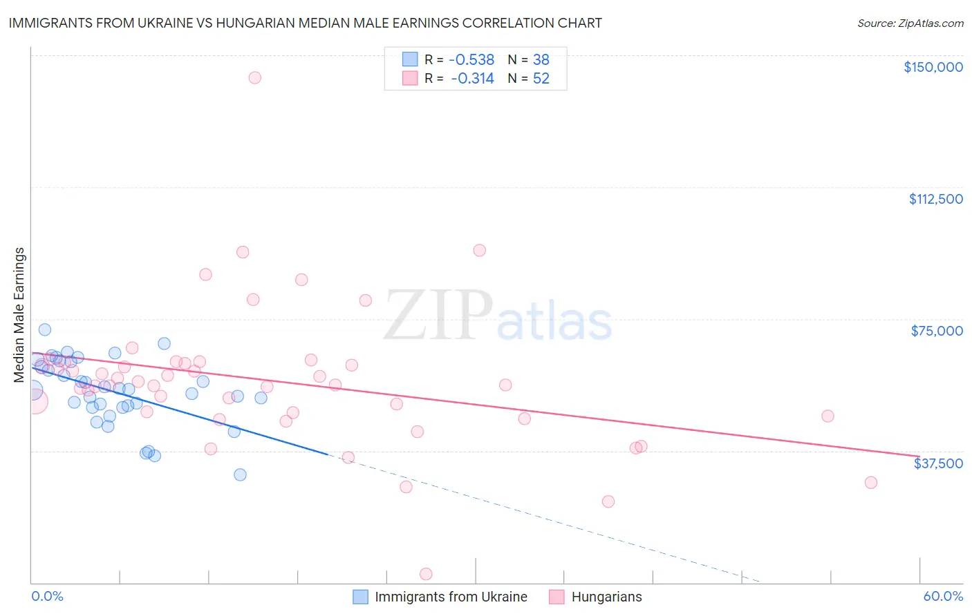 Immigrants from Ukraine vs Hungarian Median Male Earnings