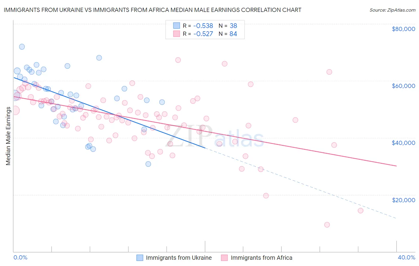 Immigrants from Ukraine vs Immigrants from Africa Median Male Earnings