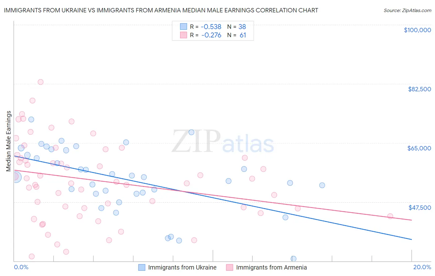 Immigrants from Ukraine vs Immigrants from Armenia Median Male Earnings