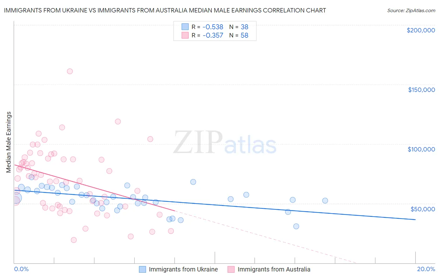 Immigrants from Ukraine vs Immigrants from Australia Median Male Earnings