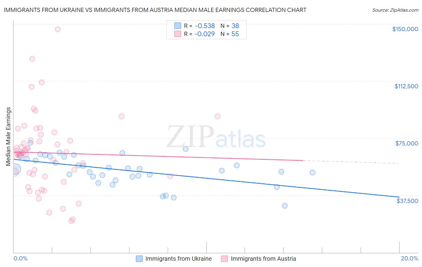 Immigrants from Ukraine vs Immigrants from Austria Median Male Earnings