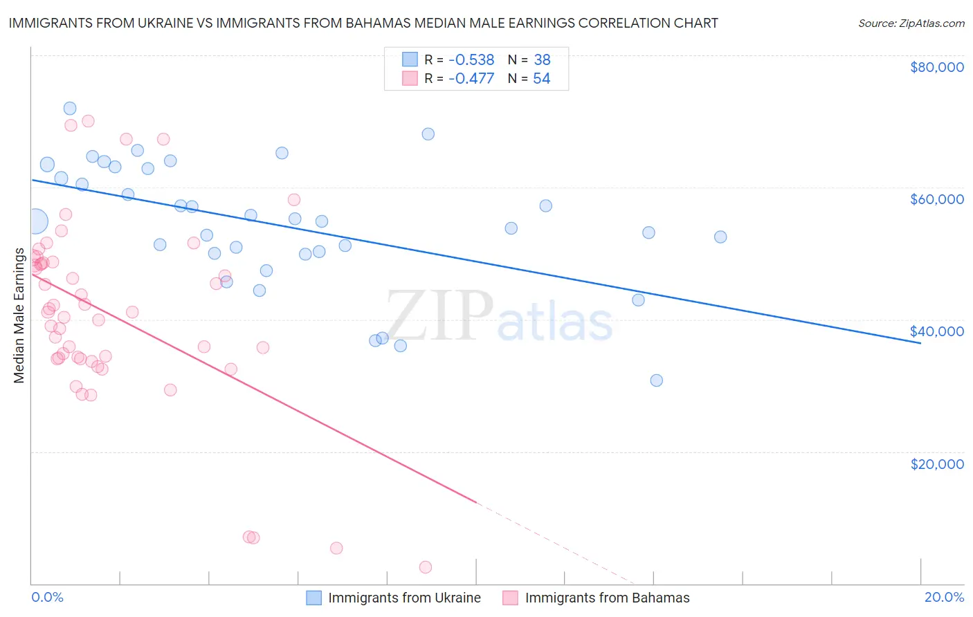 Immigrants from Ukraine vs Immigrants from Bahamas Median Male Earnings