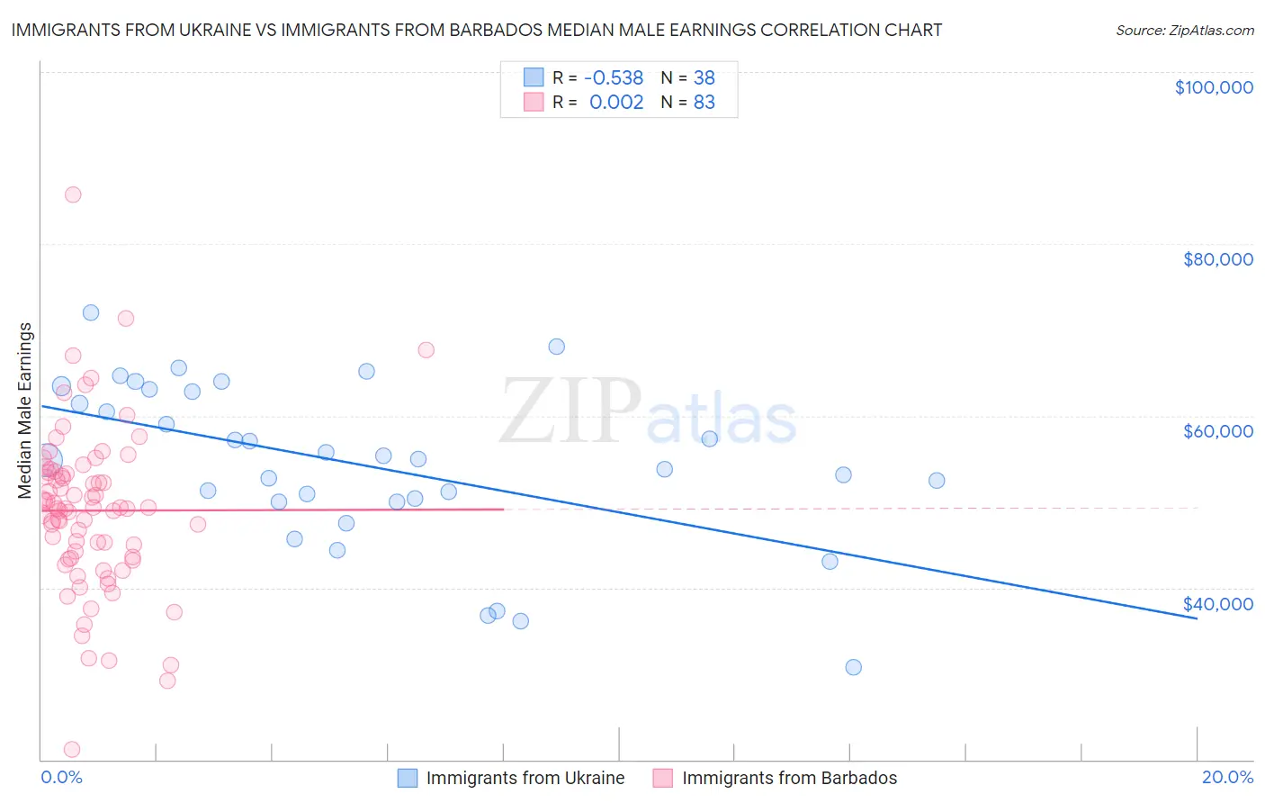 Immigrants from Ukraine vs Immigrants from Barbados Median Male Earnings