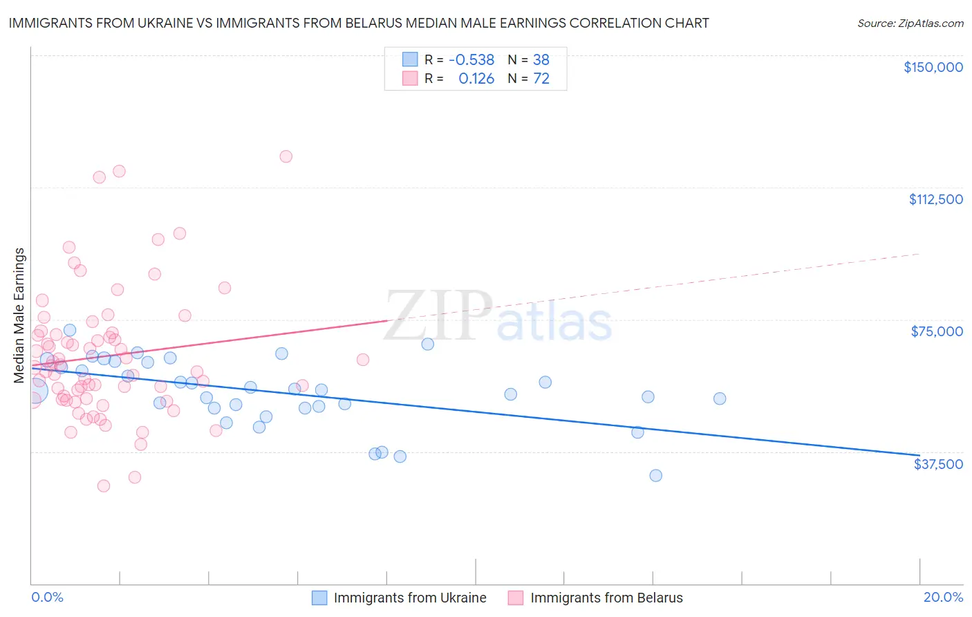 Immigrants from Ukraine vs Immigrants from Belarus Median Male Earnings