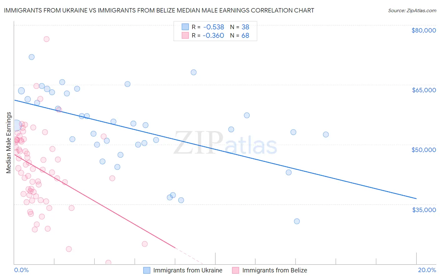 Immigrants from Ukraine vs Immigrants from Belize Median Male Earnings