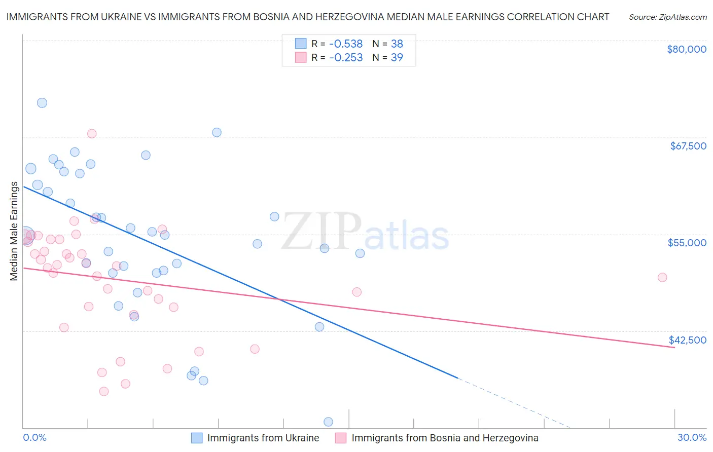 Immigrants from Ukraine vs Immigrants from Bosnia and Herzegovina Median Male Earnings