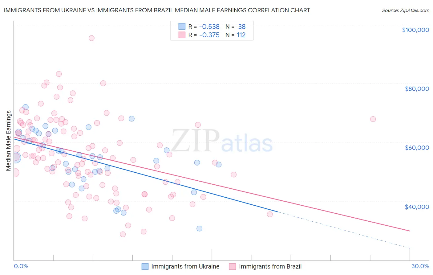 Immigrants from Ukraine vs Immigrants from Brazil Median Male Earnings