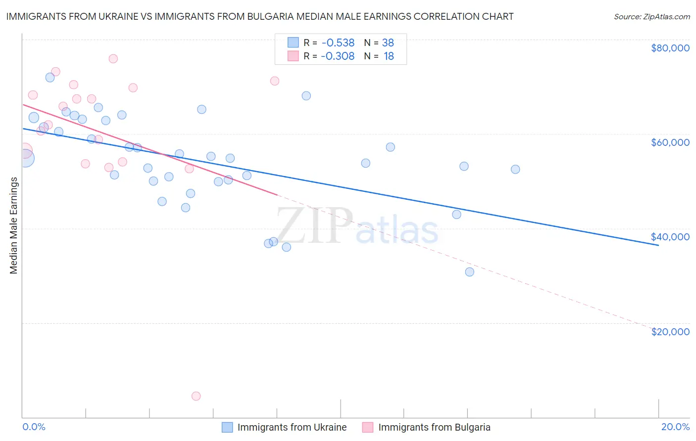 Immigrants from Ukraine vs Immigrants from Bulgaria Median Male Earnings