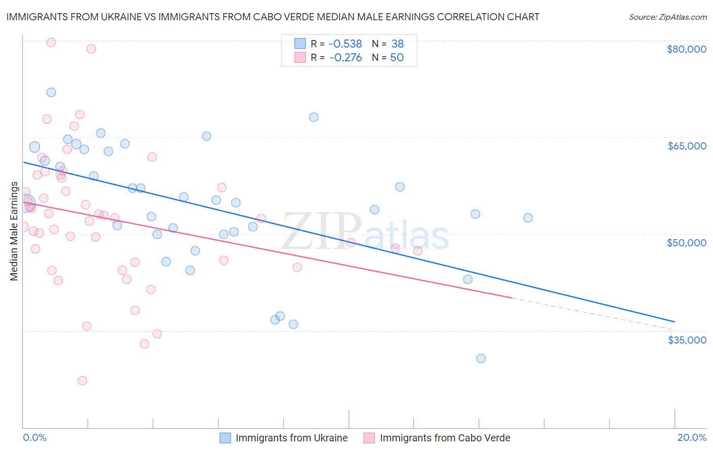 Immigrants from Ukraine vs Immigrants from Cabo Verde Median Male Earnings