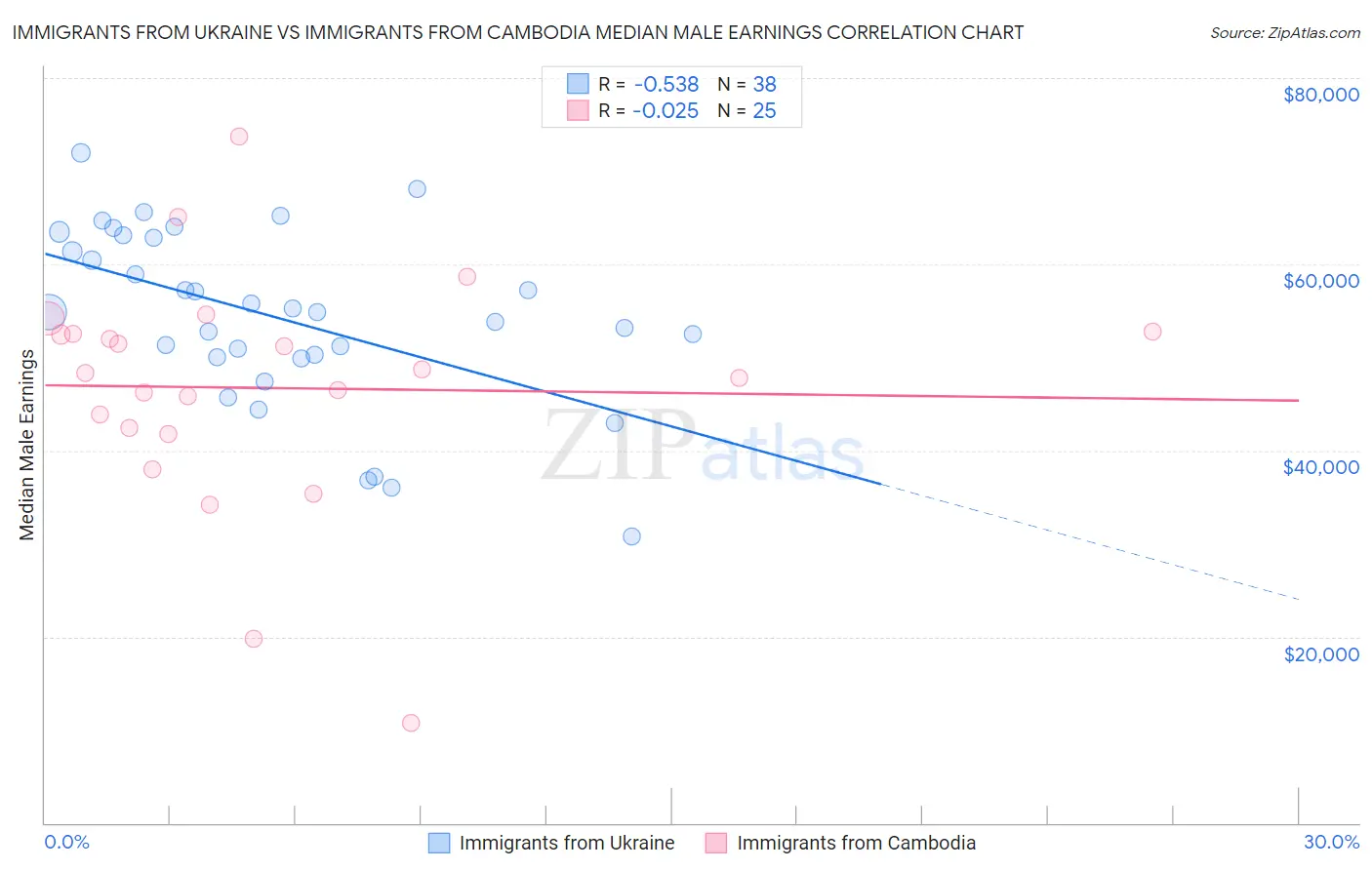 Immigrants from Ukraine vs Immigrants from Cambodia Median Male Earnings