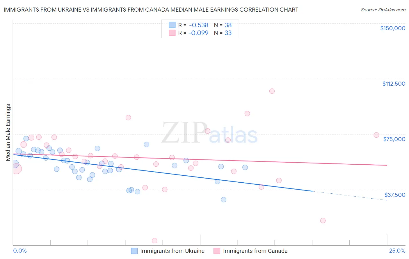 Immigrants from Ukraine vs Immigrants from Canada Median Male Earnings