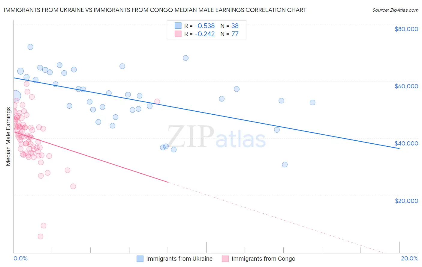 Immigrants from Ukraine vs Immigrants from Congo Median Male Earnings