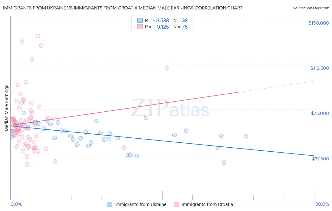 Immigrants from Ukraine vs Immigrants from Croatia Median Male Earnings