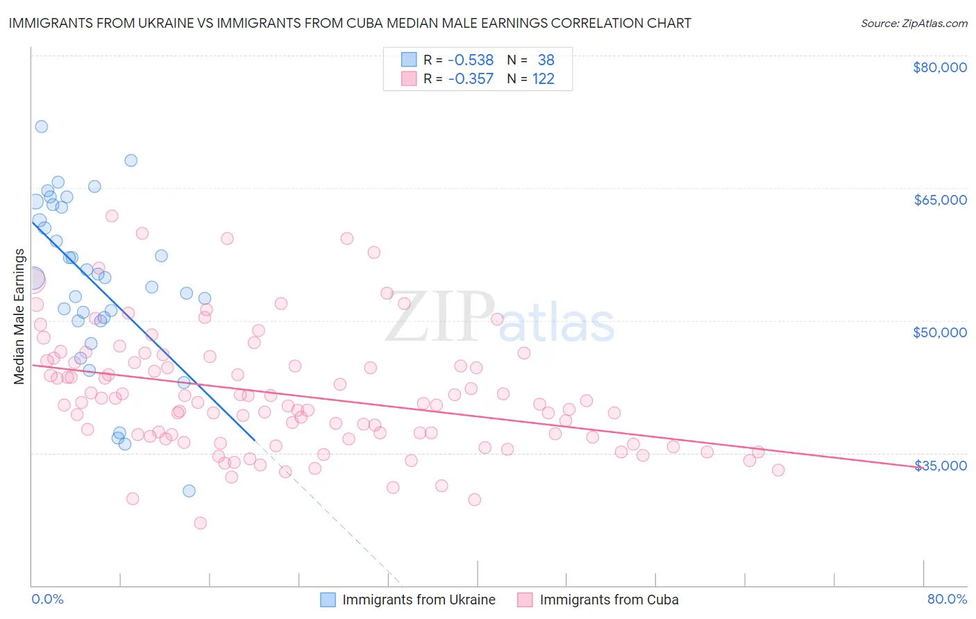 Immigrants from Ukraine vs Immigrants from Cuba Median Male Earnings